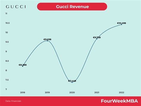 gucci fatturato 2012|gucci revenue statistics.